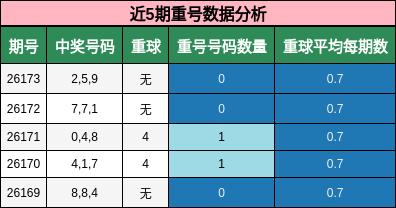 近5期重号数据分析