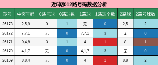 近5期012路号码数据分析