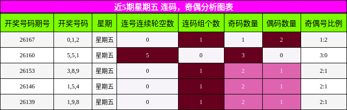 连码分析，奇偶分析