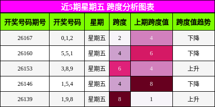 跨度分析