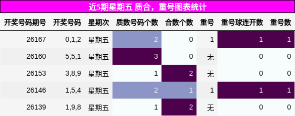 近5期星期五 质合,重号图表统计