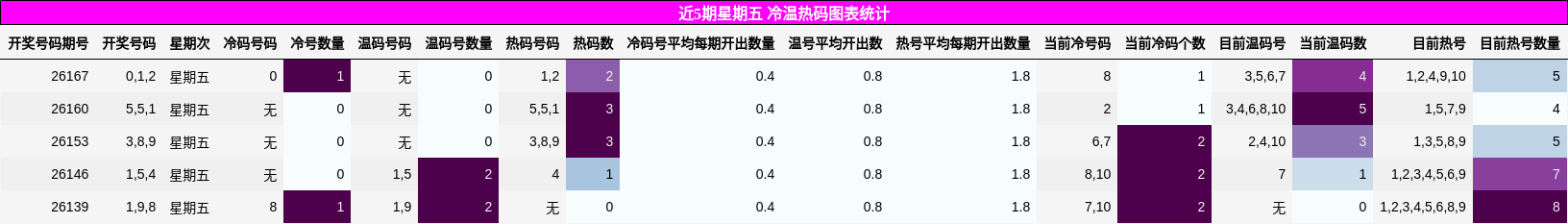 近5期星期五 冷温热码图表统计
