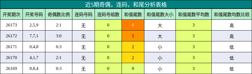 近5期奇偶,连码,和尾分析表格