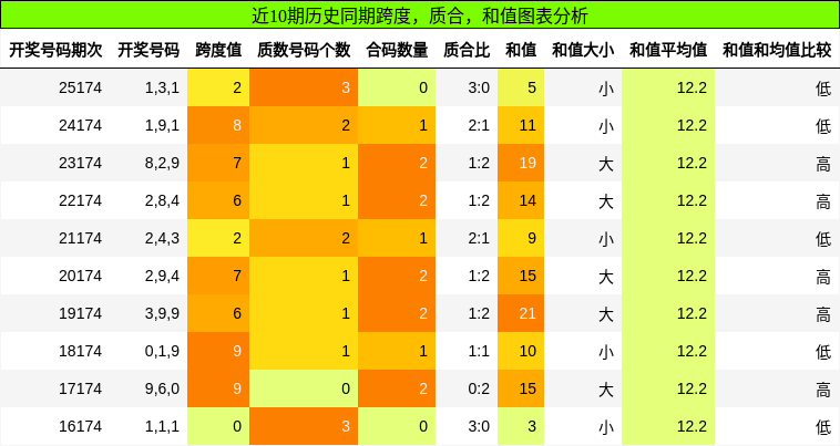 跨度分析，质合分析，和值分析