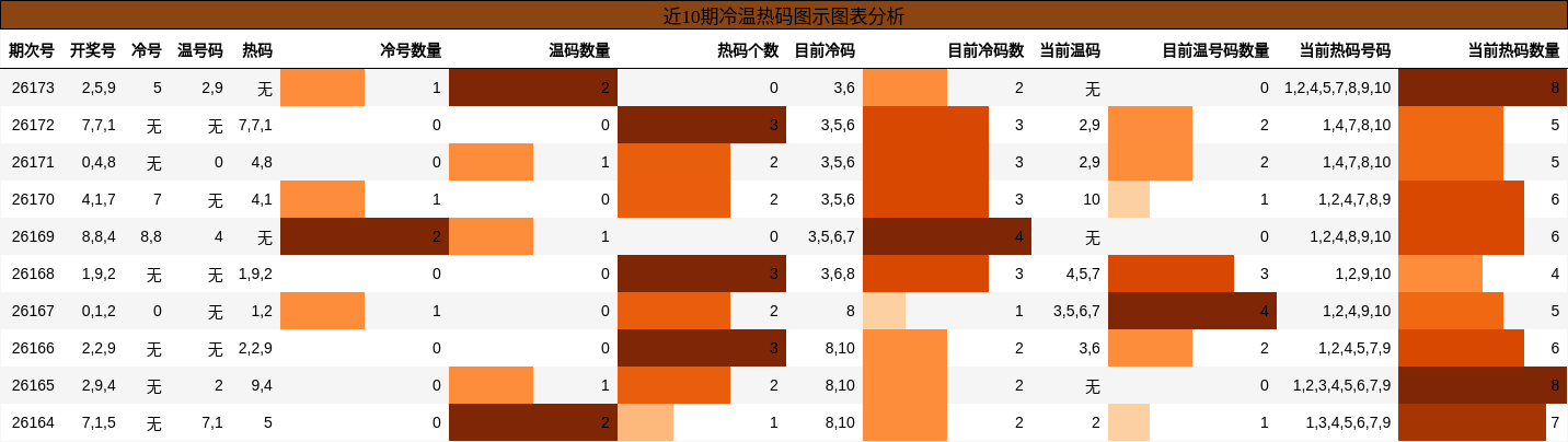 冷温热码分析