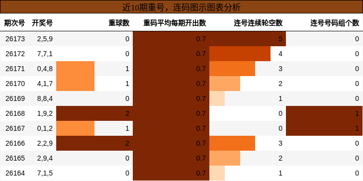 重号分析，连码分析