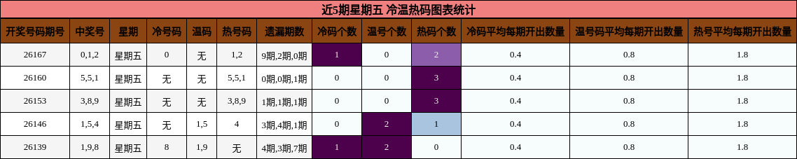 近5期星期五 冷温热码图表统计