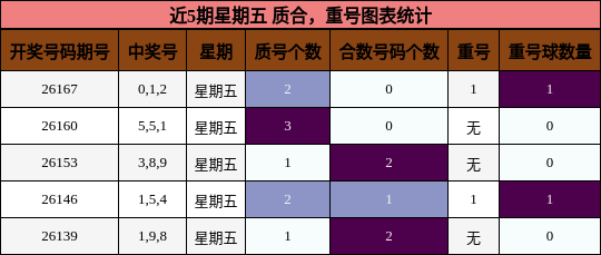 近5期星期五 质合,重号图表统计