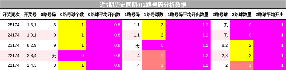 012路号码分析