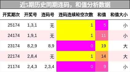 连码分析，和值分析