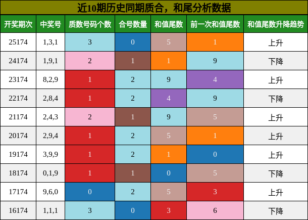 质合分析，和尾分析