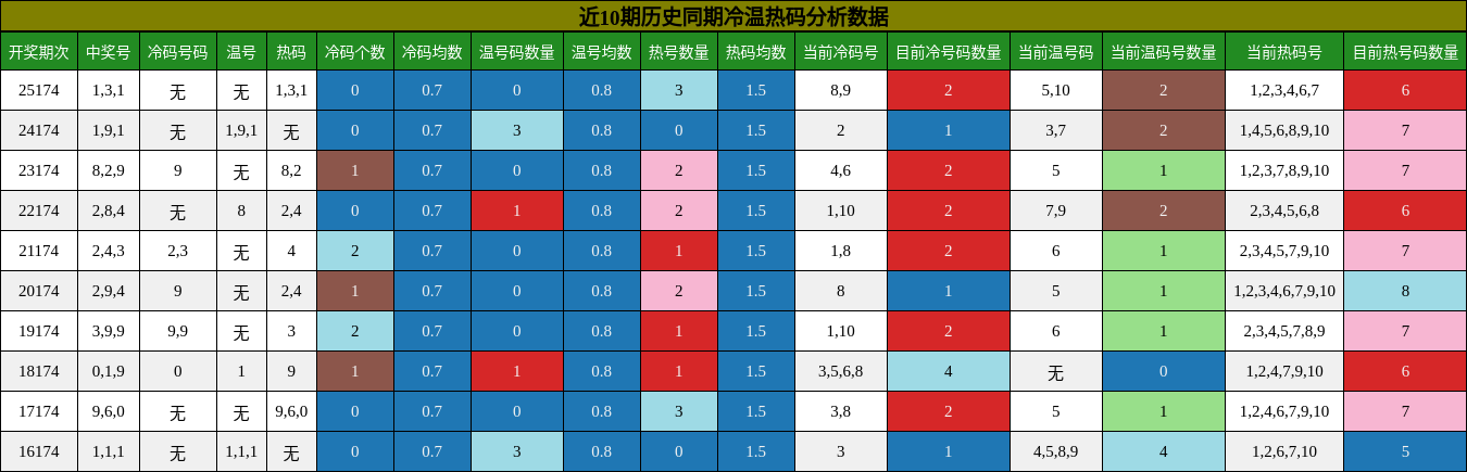冷温热码分析