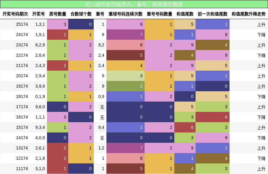 质合分析，重号分析，和尾分析