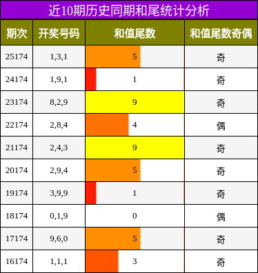和尾分析