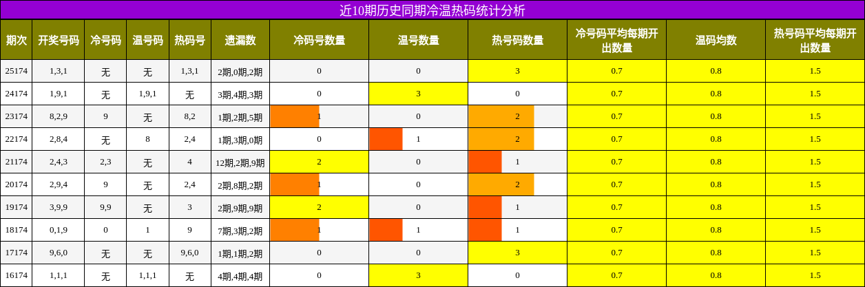 冷温热码分析