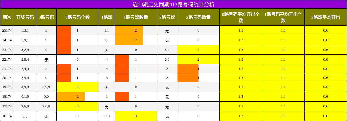 012路号码分析