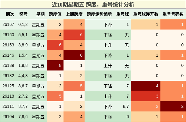 近10期星期五 跨度，重号统计分析