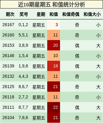 近10期星期五 和值统计分析