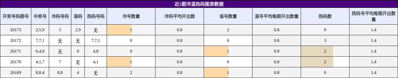 冷温热码分析