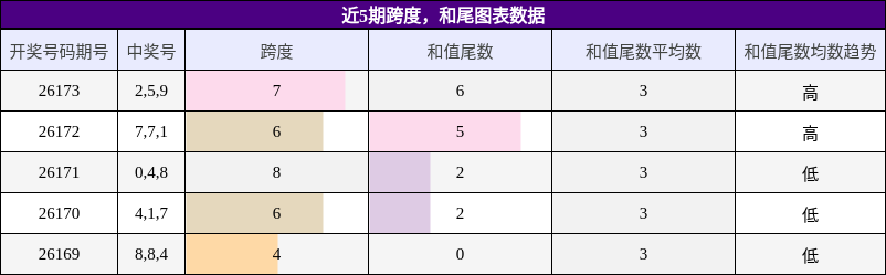 跨度分析，和尾分析