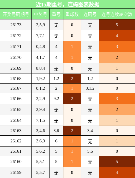重号分析,连码分析