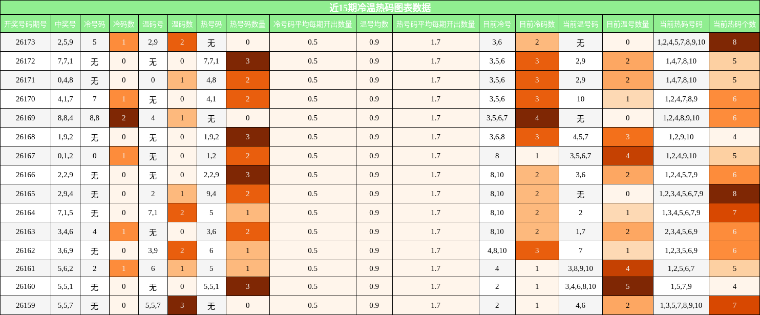 冷温热码分析