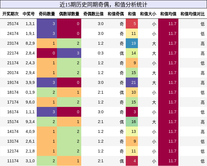 奇偶分析,和值分析