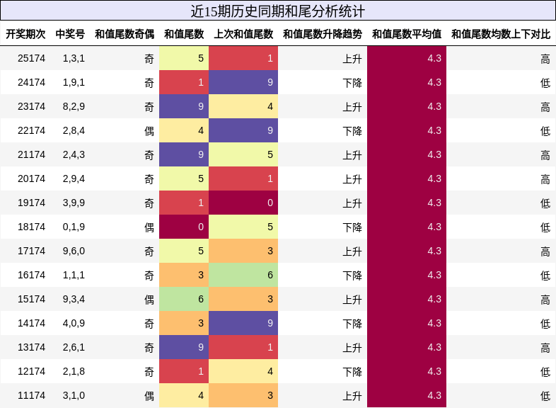 和尾分析