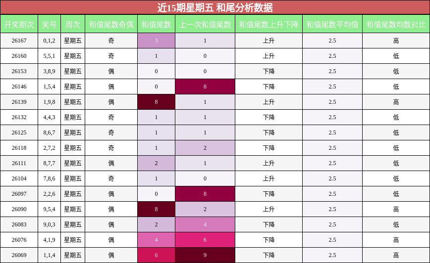 和尾分析