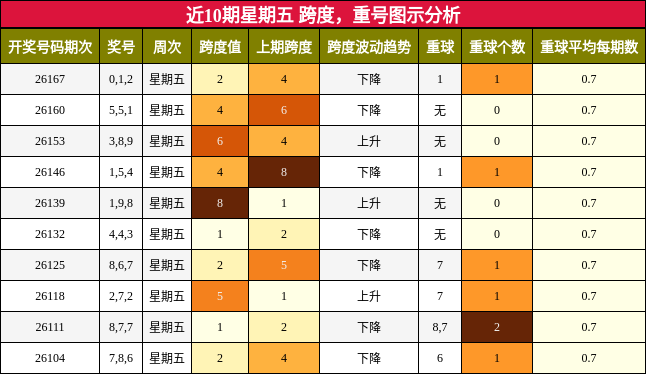近10期星期五 跨度,重号图示分析