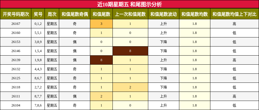 近10期星期五 和尾图示分析