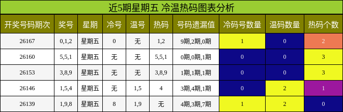 冷温热码分析