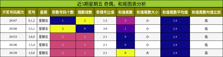 奇偶分析,和尾分析