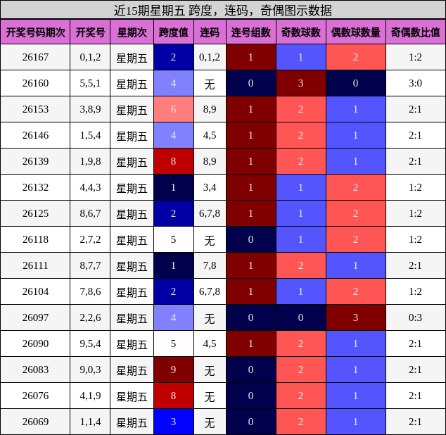 近15期星期五 跨度，连码，奇偶图示数据