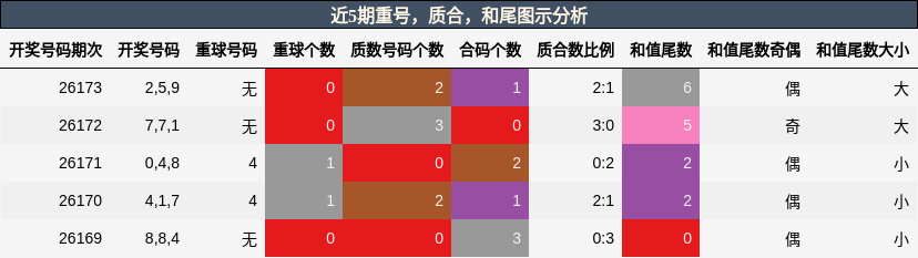 重号分析，质合分析，和尾分析