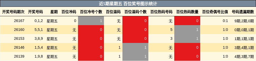 近5期星期五 百位奖号图示统计