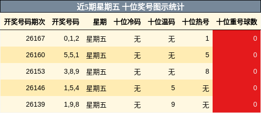 近5期星期五 十位奖号图示统计
