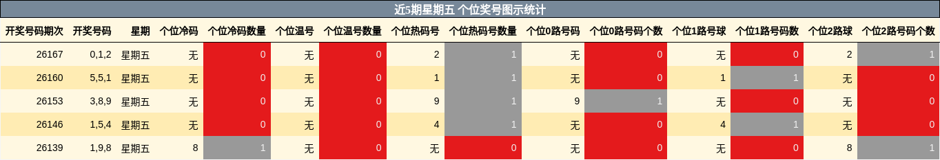 近5期星期五 个位奖号图示统计