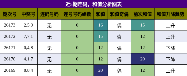连码分析,和值分析