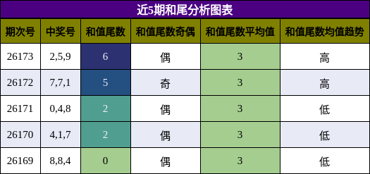 和尾分析