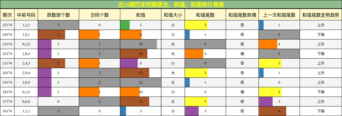 近10期历史同期质合，和值，和尾统计表格