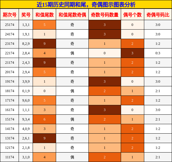 和尾分析，奇偶分析