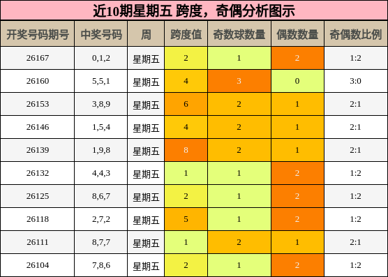 跨度分析，奇偶分析