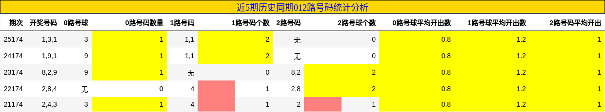 012路号码分析