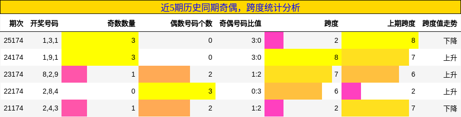奇偶分析，跨度分析