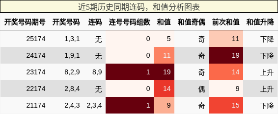 连码分析，和值分析
