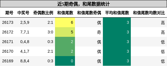 奇偶分析，和尾分析