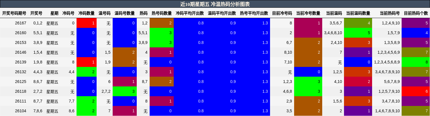 近10期星期五 冷温热码分析图表