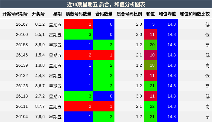 近10期星期五 质合，和值分析图表