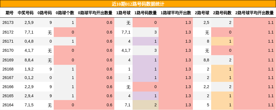近10期012路号码数据统计